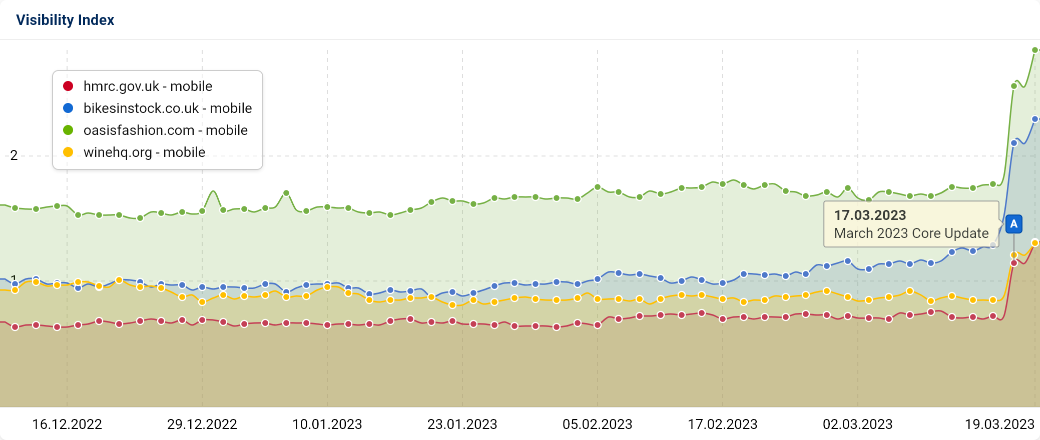 Graphic showing domains winning online visibility index