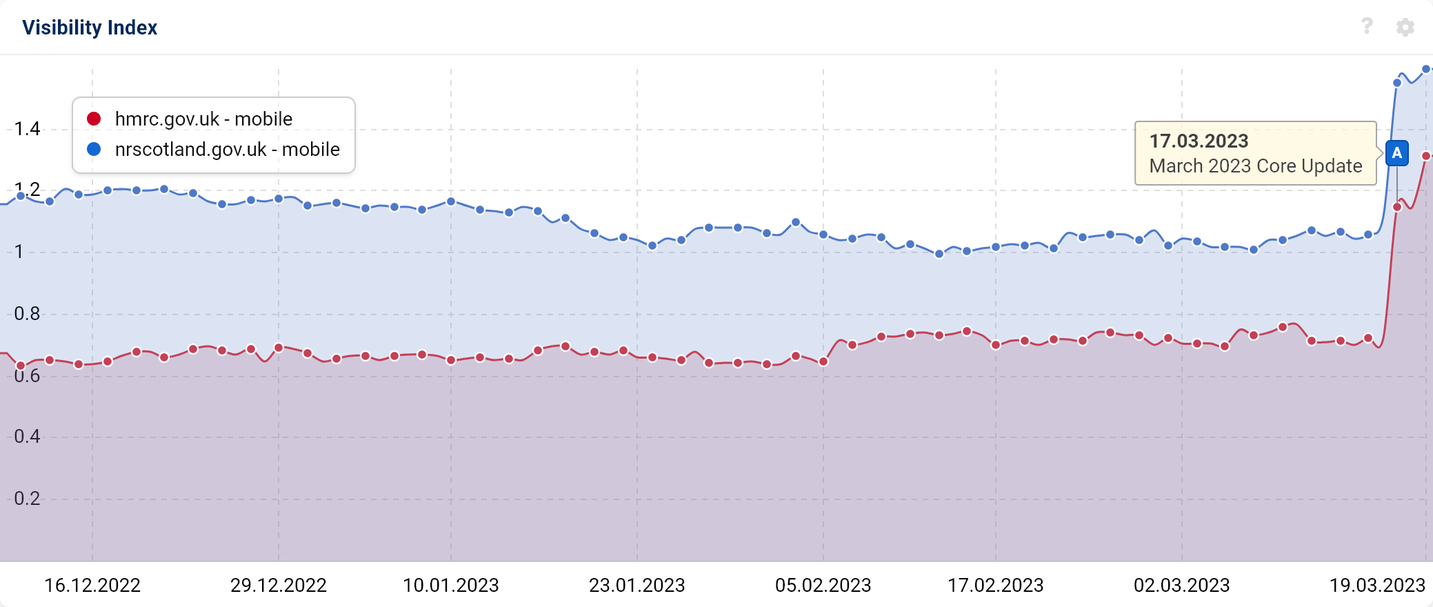 Graphic showing domains winning online visibility index