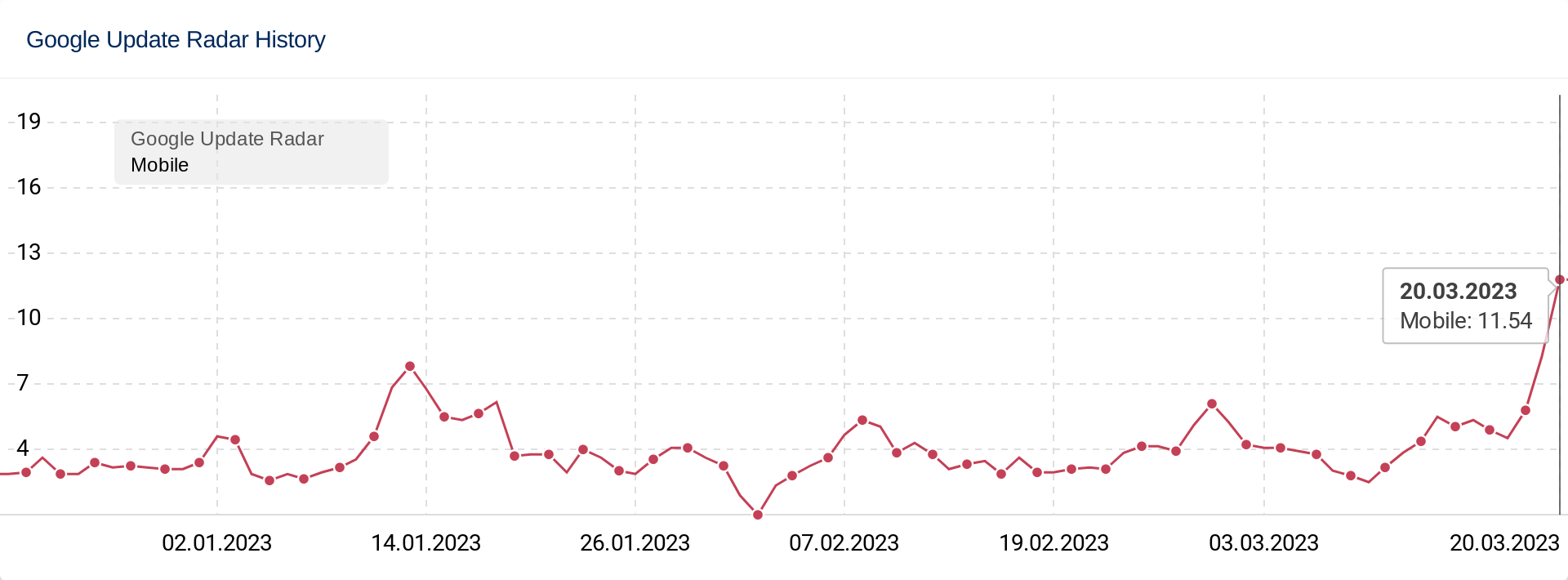 graph of volume of changes seen in SERPs