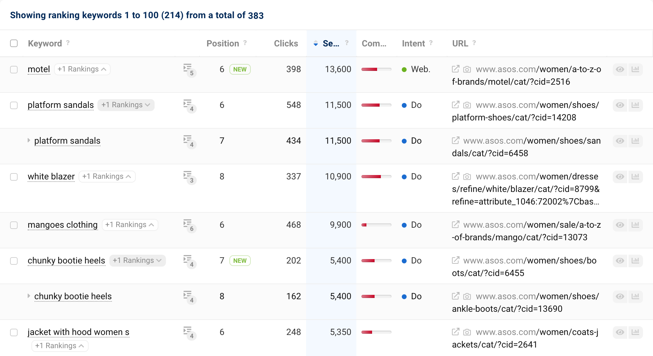 The list of duplicate URLs that rank for a keyword. The respective URLs are shown on the right. For example, category pages for platform shoes and sandals both rank for the keyword platform sandals.