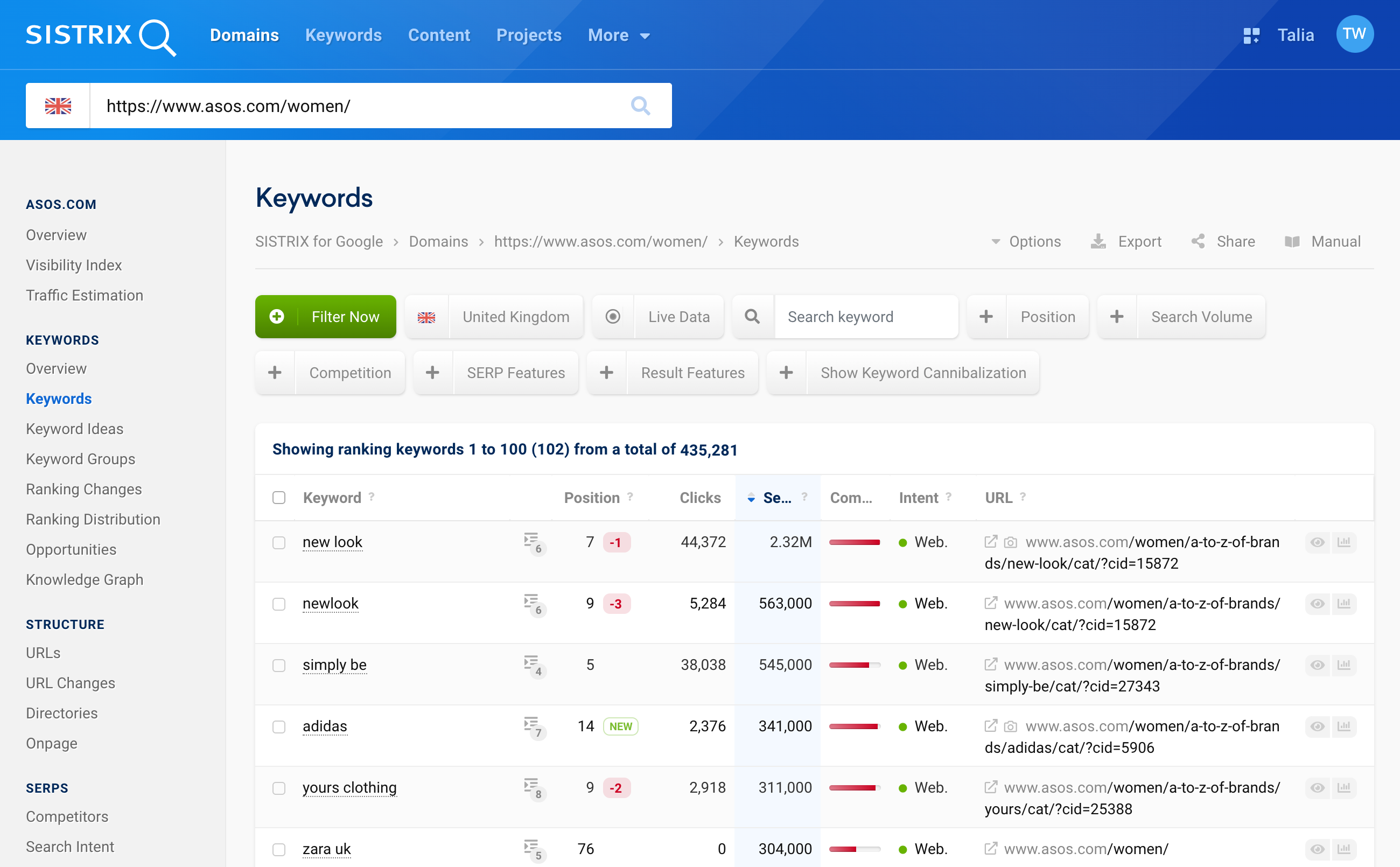 The keyword overview of the directory https://www.asos.com/women/. In the upper bar, various predefined filters are listed, for example to show keyword cannibalisation or the position filter.