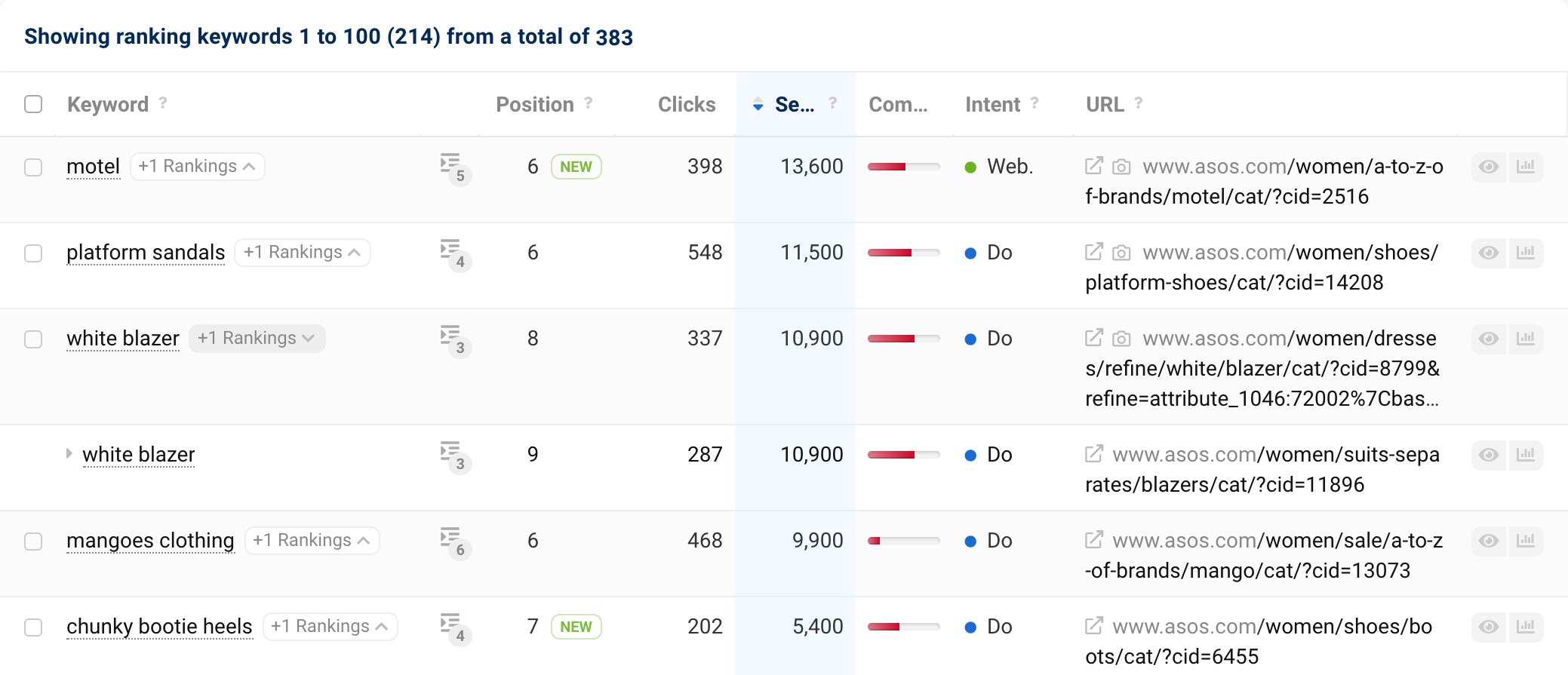 An excerpt from the keyword cannibalisation table of the directory https://www.asos.com/women/. The keyword white blazer is expanded, and the corresponding ranking URLs are shown on the right.