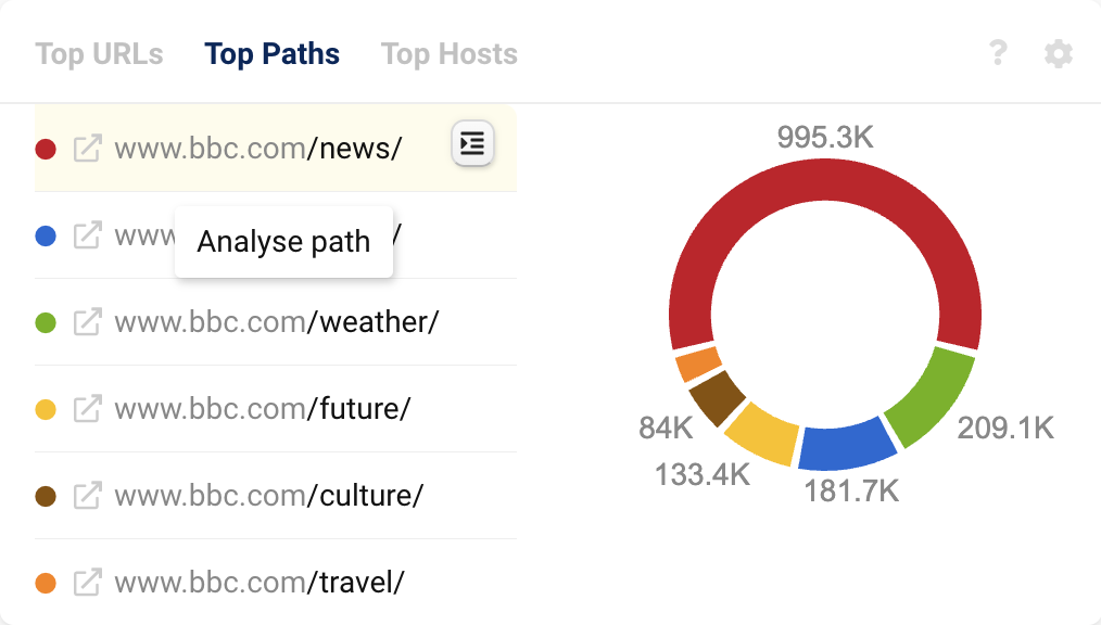 View of the top directories for the domain bbc.com on the Domain Overview page in SISTRIX. The cursor is on the directory /news/ and the infobox #Analyse path appears.