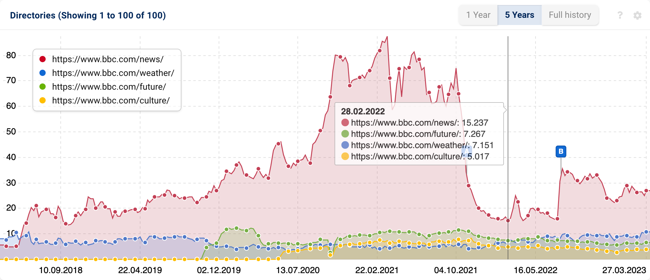 History chart of the four most visible directories of the domain bbc.com in the subitem Directories in SISTRIX. The mouse is over the date 28.02.2022 and the visibility values for the directories displayed in the history are listed there.