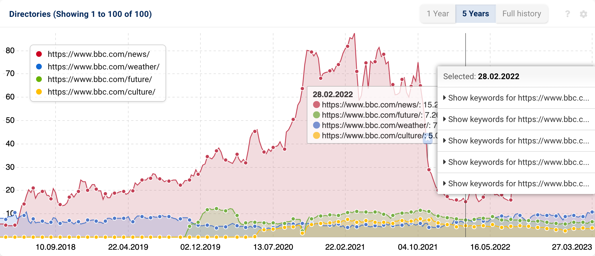 History chart of the four most visible directories of the domain bbc.com in the subitem Directories in SISTRIX. The date 28.02.2022 is right-clicked. This opens a menu in which you can choose for which of the visible directories the keywords for this date should be displayed.