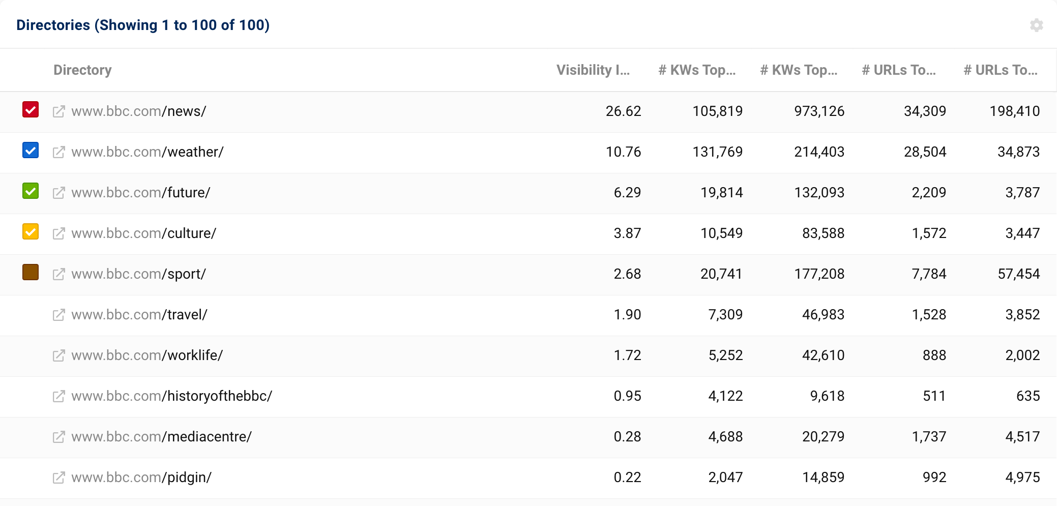 The directory table of the domain bbc.com with specific data on the respective directories.