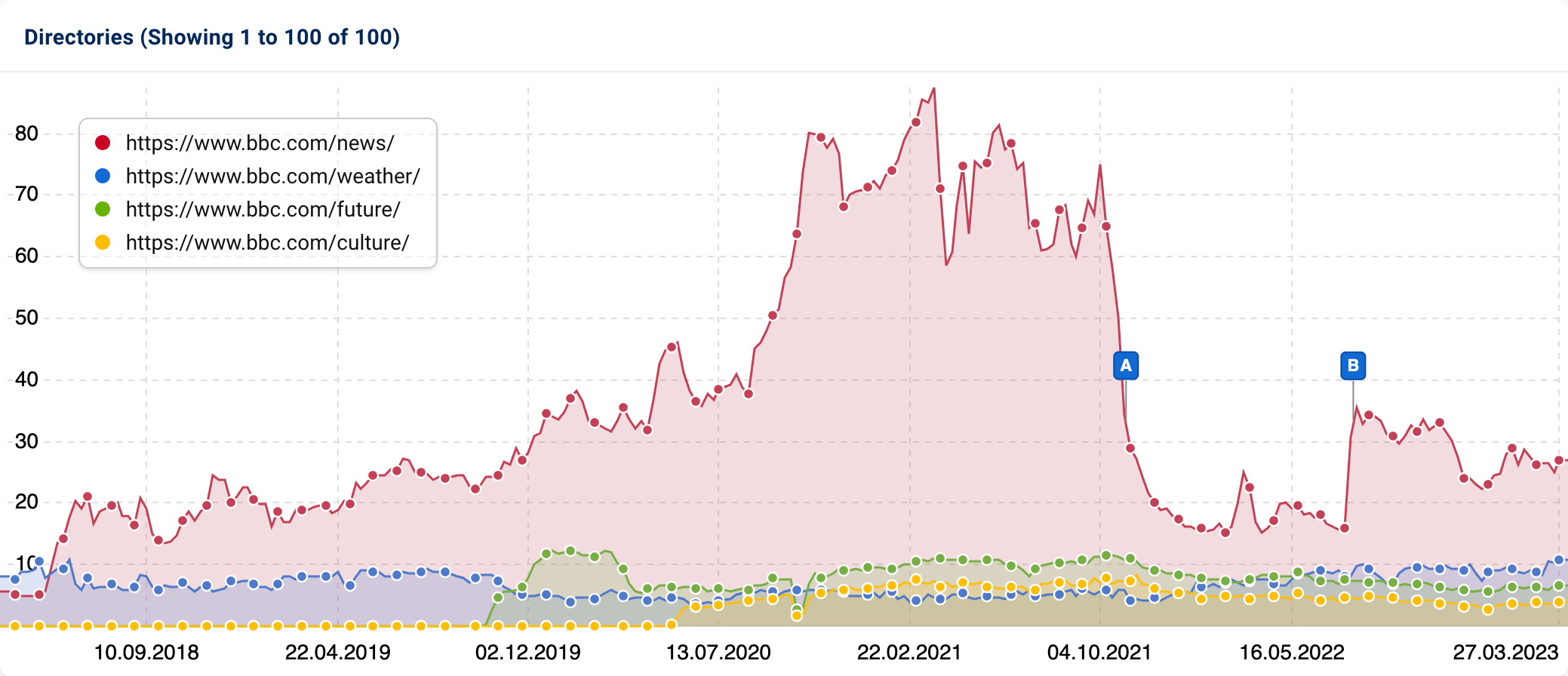 History chart of the four most visible directories of the domain bbc.com in the subitem Directories in SISTRIX.