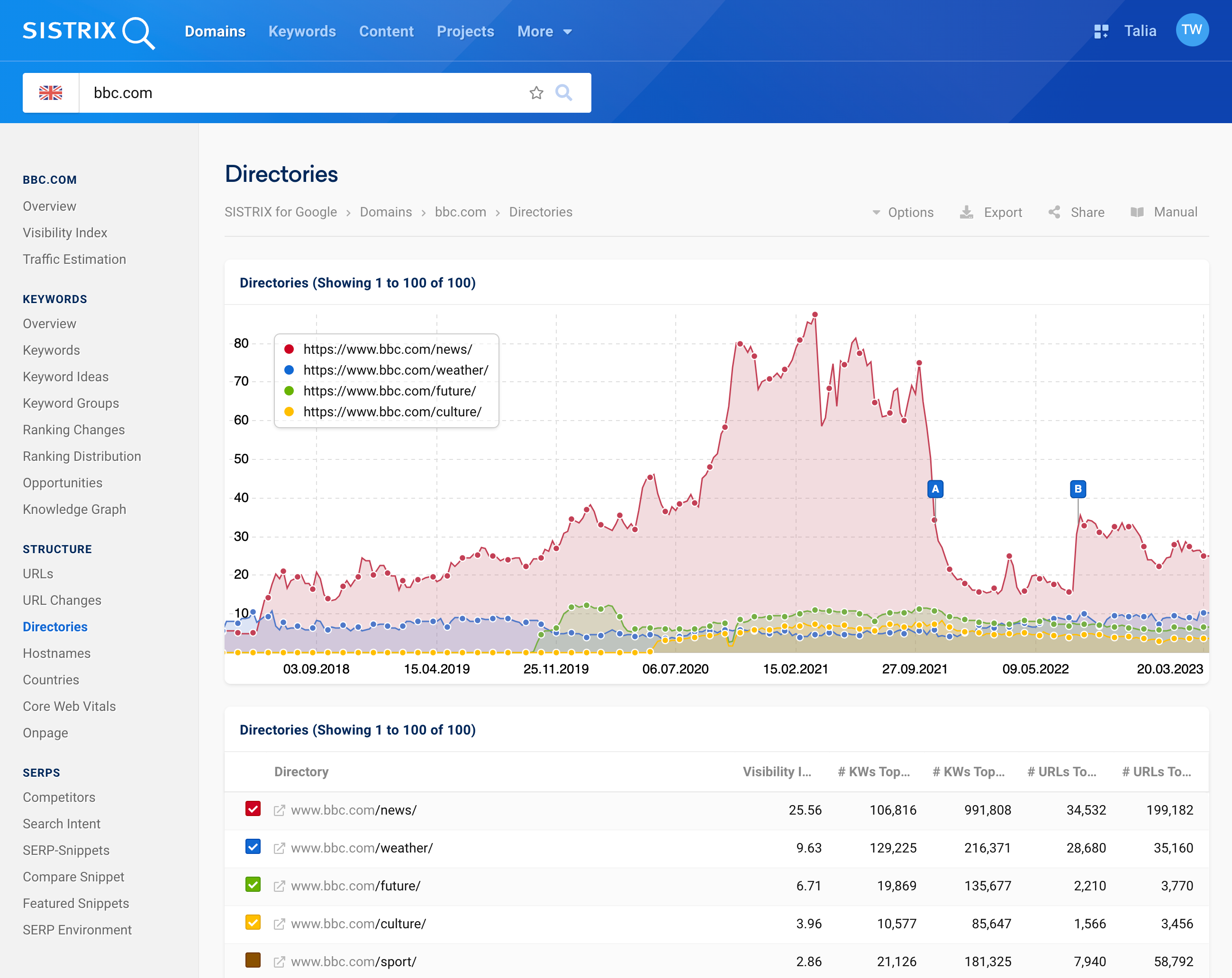 The directory overview of the domain bbc.com. The visibility trends of the top 4 directories have been fluctuating since 2018.