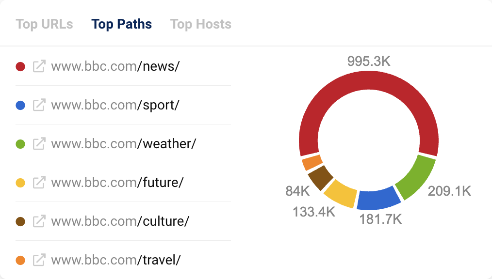 View of the top directories for the domain bbc.com on the Domain Overview page in SISTRIX.