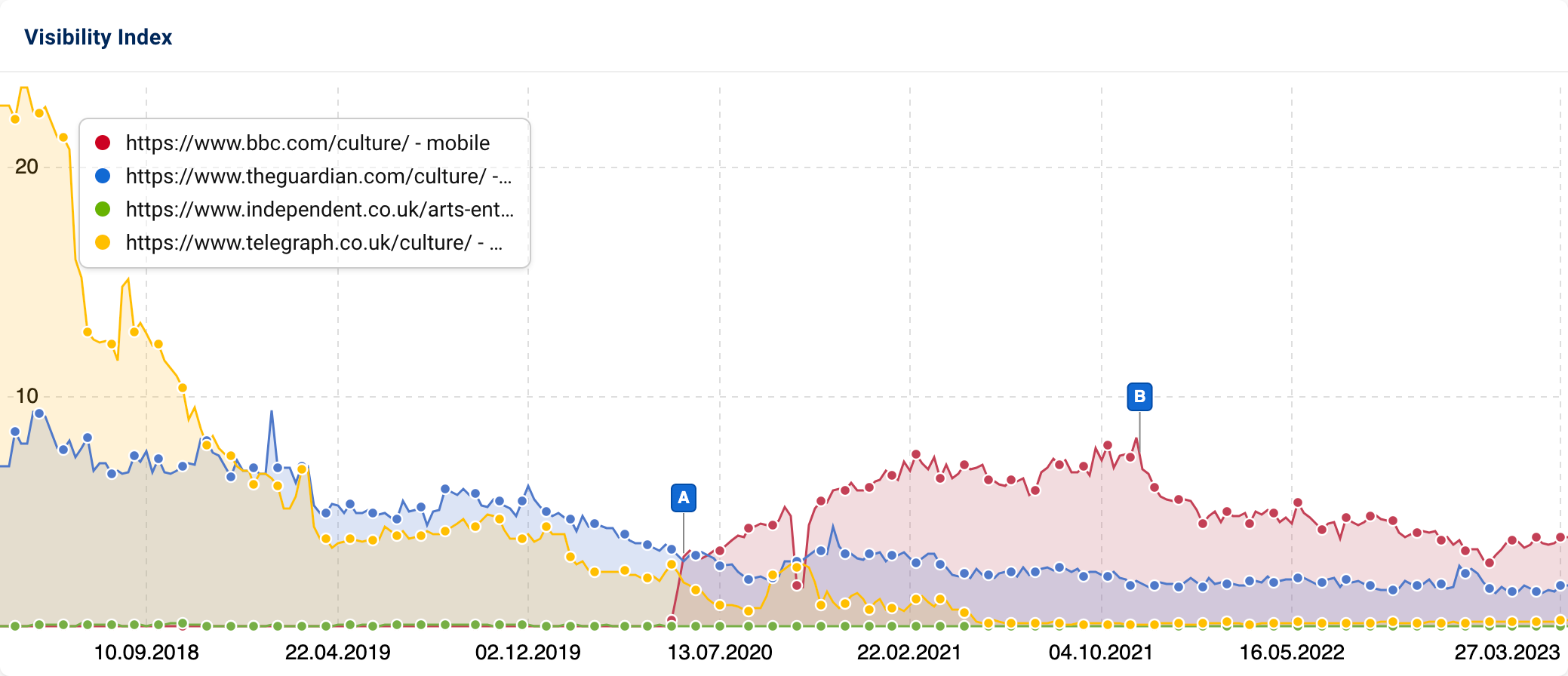 Four directories from bbc.com, theguardian,com, independent.co.uk and telegraph.co.uk in comparison. All directories are thematically similar to a culture section.