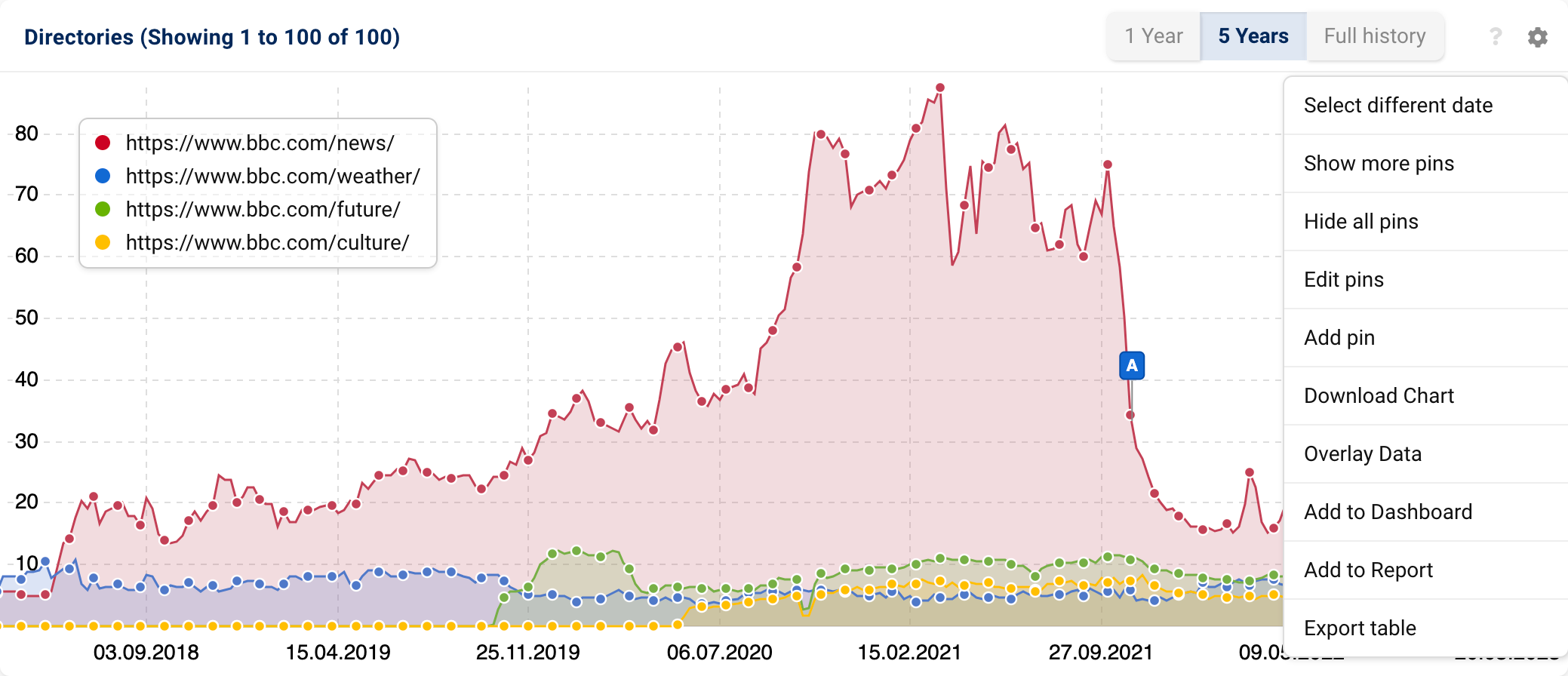 Visibility history graph of the four most visible directories for the domain bbc.com in the subitem Directories in SISTRIX. The box options are opened via the cogwheel in the upper right corner of the box.