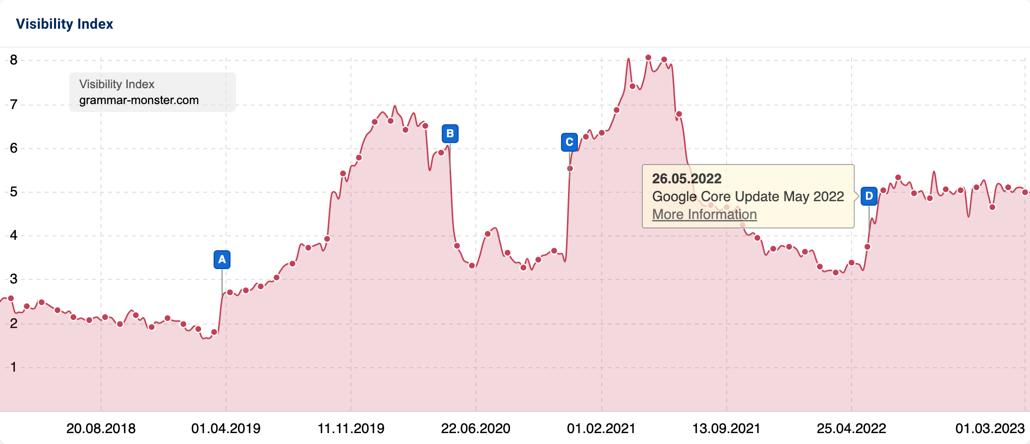 Once again, the Visibility history of the domain grammar-monster.com. For one of the blue event pins, an info field has popped up stating that, according to Google, there was a Core update on May 26th, 2022.