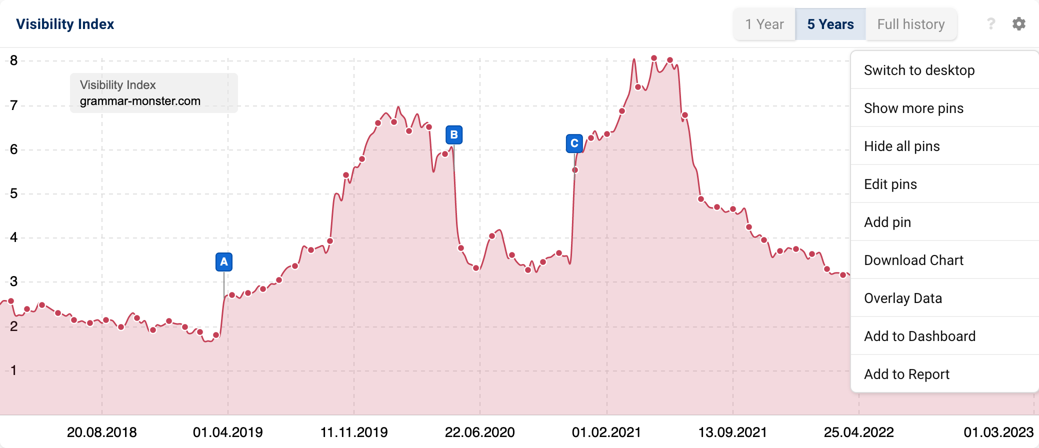 Once again, the Visibility history of the domain grammar-monster.com. The window with the box options is open. There you will find options such as displaying the desktop data, comparing the chart or adding it to a report.