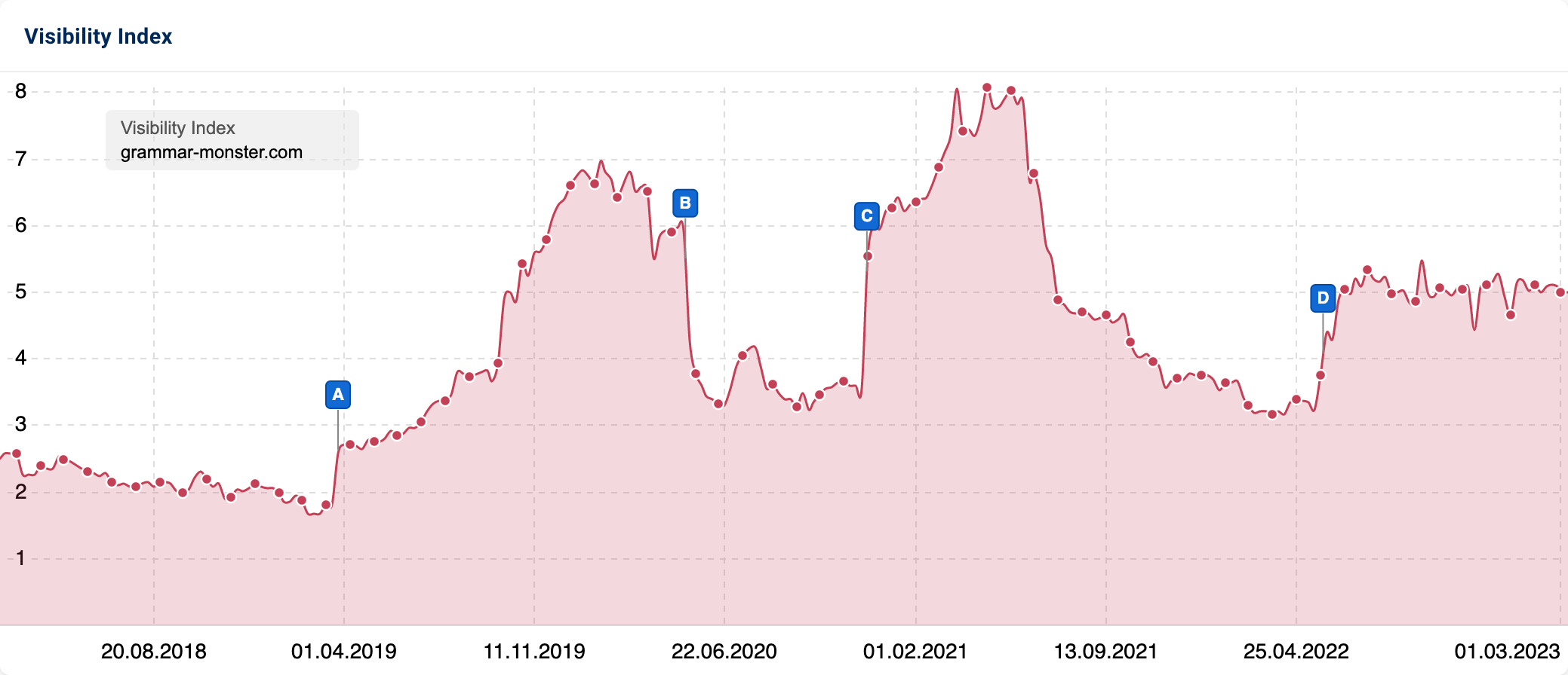 Visibility trend for the mobile value of the domain grammar-monster.com since the beginning of 2018. The Visibility fluctuates between about 2.5 points and about 8 points. Furthermore, four blue event pins can be seen at different date points.