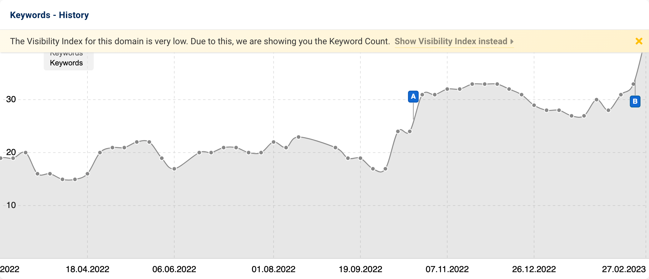 History of ranking keywords. This is shown if the Visibility Index of the domain is too low.