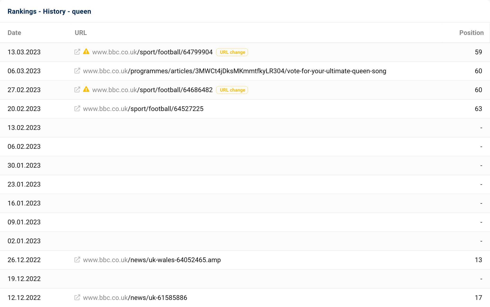 Table of the ranking history for the domain bbc.co.uk and the keyword queen for 14 different weeks. Almost every week there is a new URL that has the best ranking during this period. The best ranking positions fluctuate between positions 13 and 63 during this period.