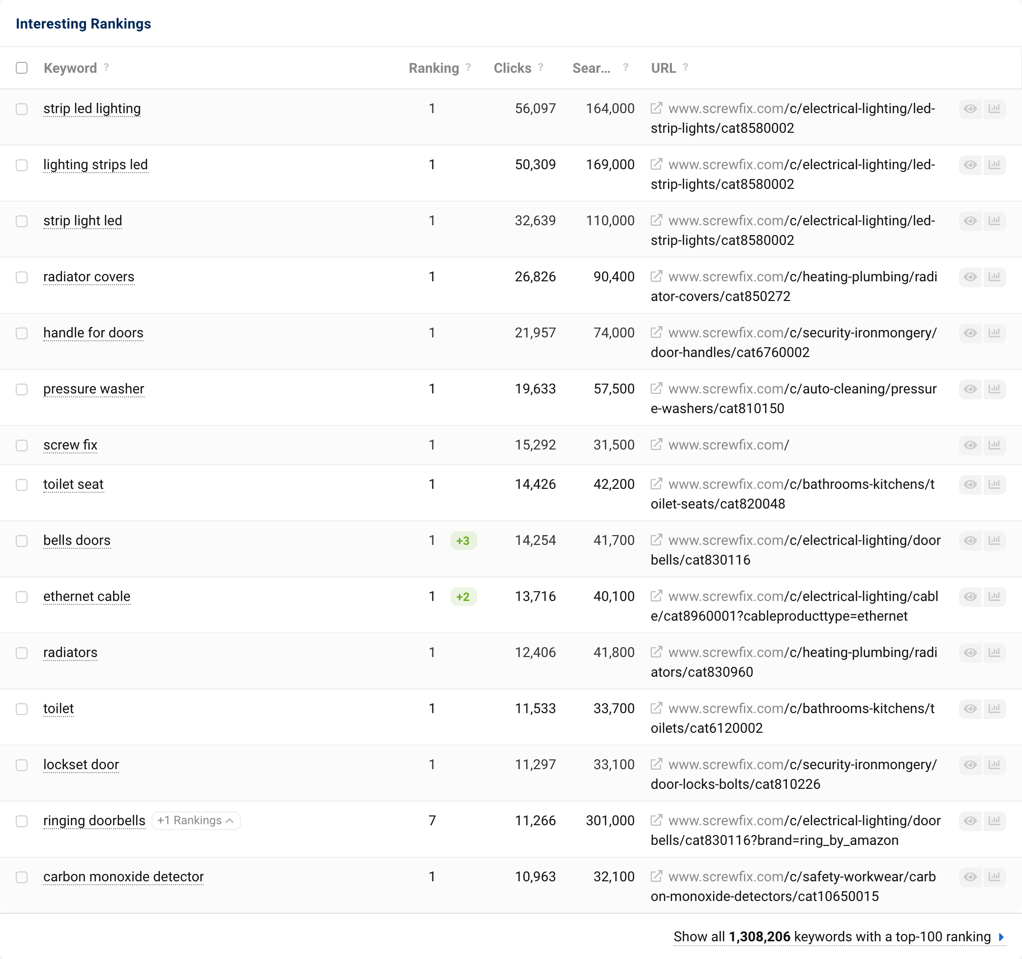 Box with the interesting rankings on the domain overview page. Dot #1 is in the column Keyword. Dot #2 is in the column Ranking. Dot #3 is in the column Clicks. Dot #4 is in the column Search Volume. Dot #5 is in the column URL. Dot #6 is on the keyword preview button and Dot #7 is on the keyword history button.
