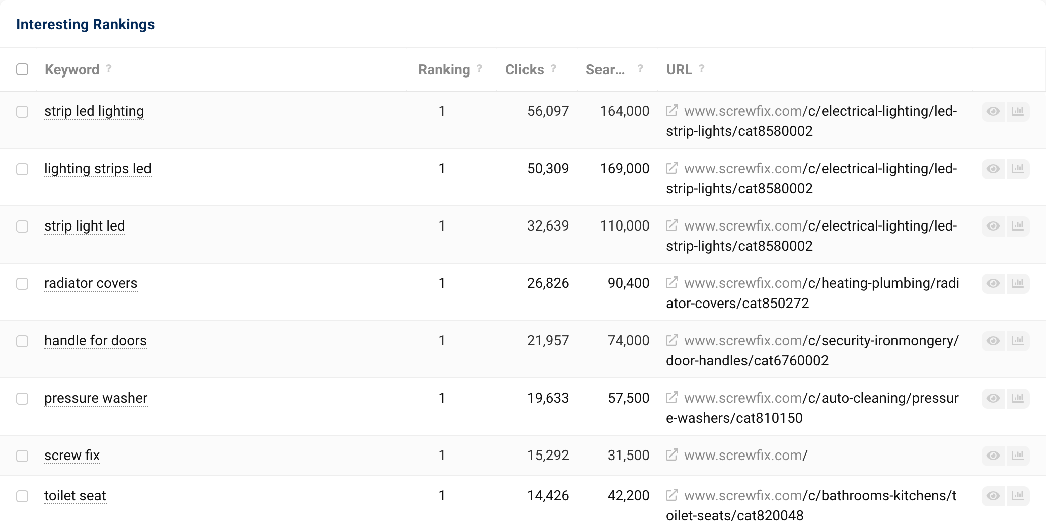 The table of interesting rankings on the overview page of the domain screwfix.com. On the left side of the table are the keywords, on the right side are the URLs of the domain that currently rank for the respective keywords.