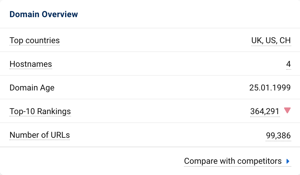 Domain overview data box on the domain overview page. You can see the top countries, number of hostnames, domain age, number of top 10 rankings, number of ranking URLs and the button to compare with competitors.