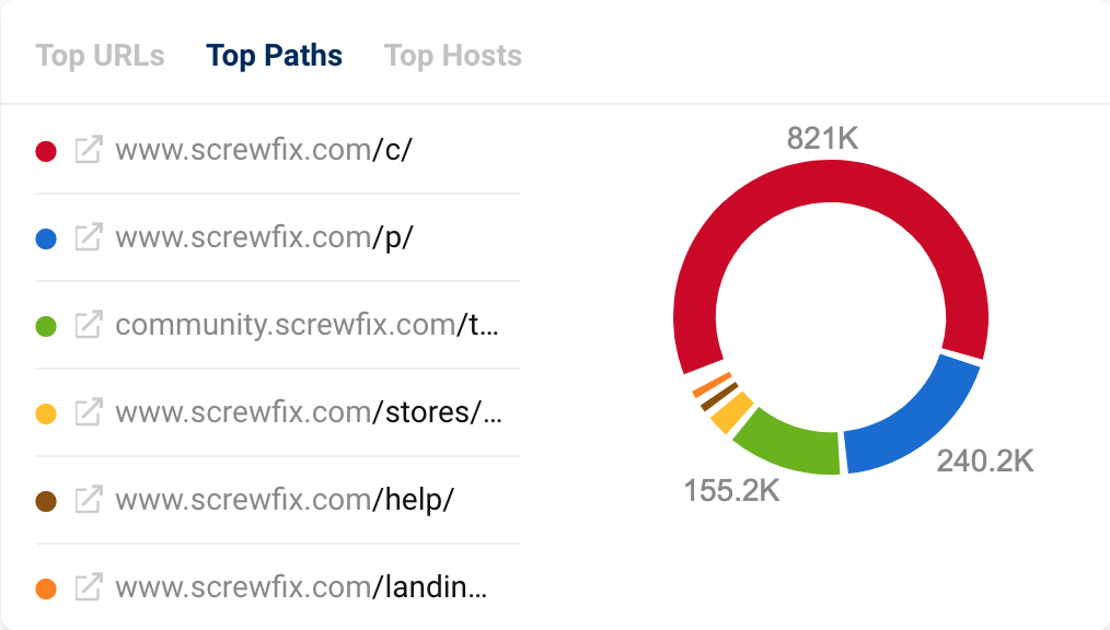 Top paths data box on the domain overview page. You can see the six directories of the domain that rank for the most keywords. It is also possible to switch to the top URLs or top hosts.