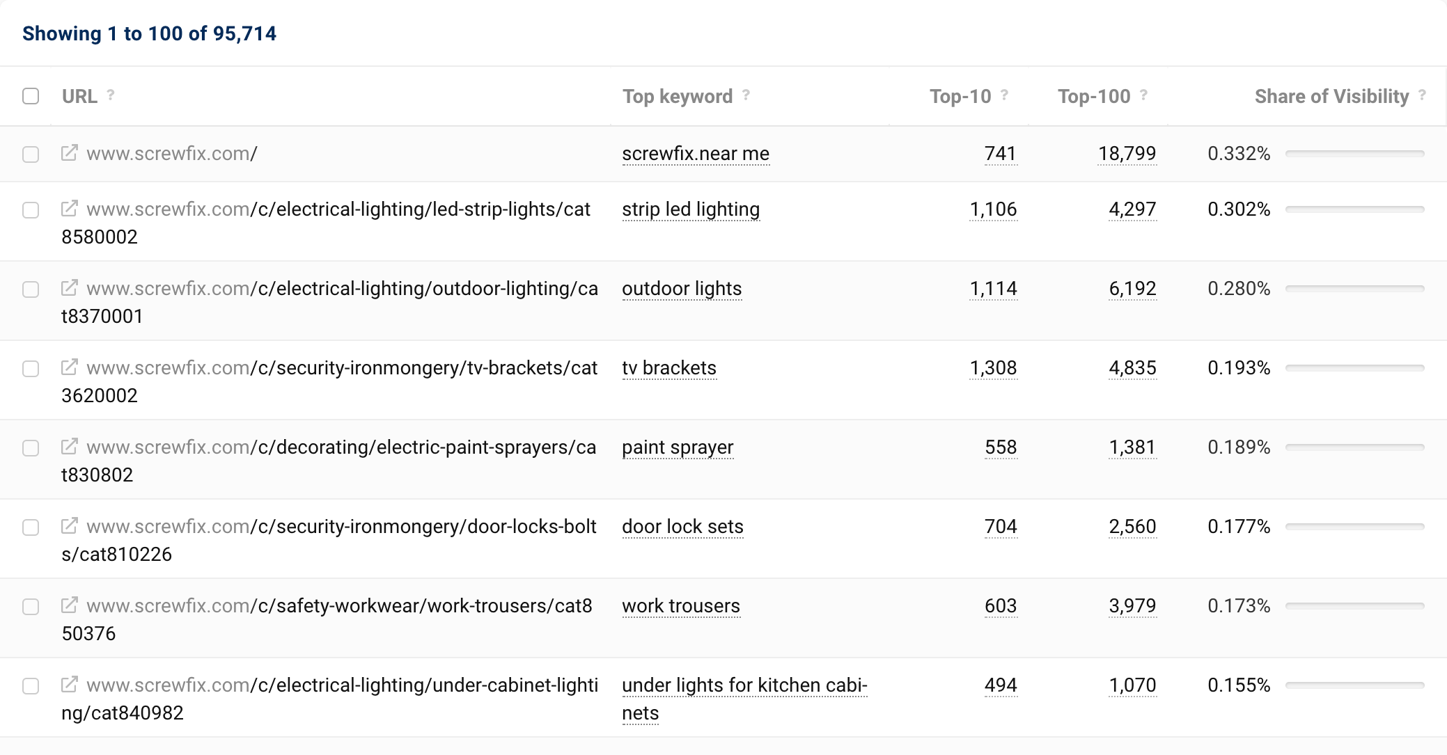 The URLs of the domain screwfix.com. In the first column, the domains are listed, followed by the top keywords of this URL, the number of Top 1 and Top 100 keywords of this URL and the share that this URL has in the total visibility of the domain.