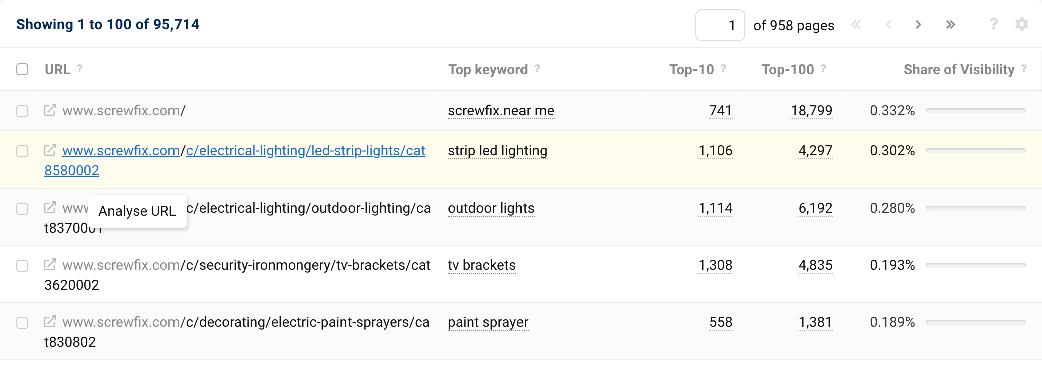 The URL table of the domain screwfix.com. The URL screwfix.com/c/electrical-lighting/led-strip-lights/cat8580002 is selected and the info #Analyse URL appears.