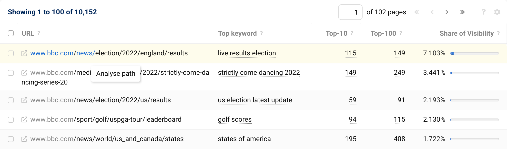 View of the URL table for the domain bbc.com. The mouse pointer is over the /news/ directory of a URL and with one click only this directory can be evaluated.