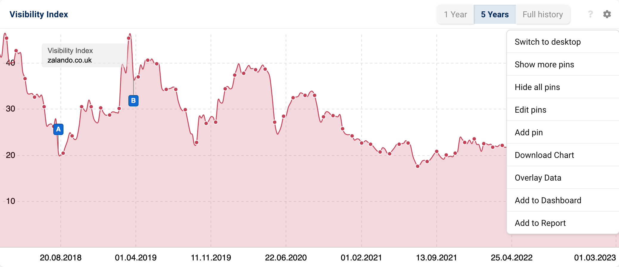 The box options via the cogwheel at the top right of the data box of the Visibility history of the domain zalando.co.uk.