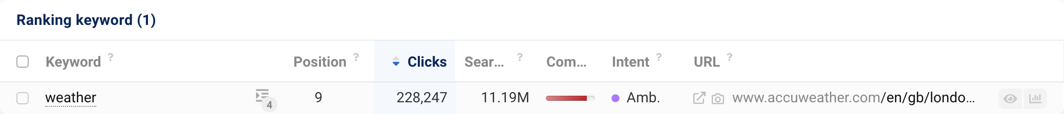 The table of ranking keywords of a domain also shows the number of clicks.