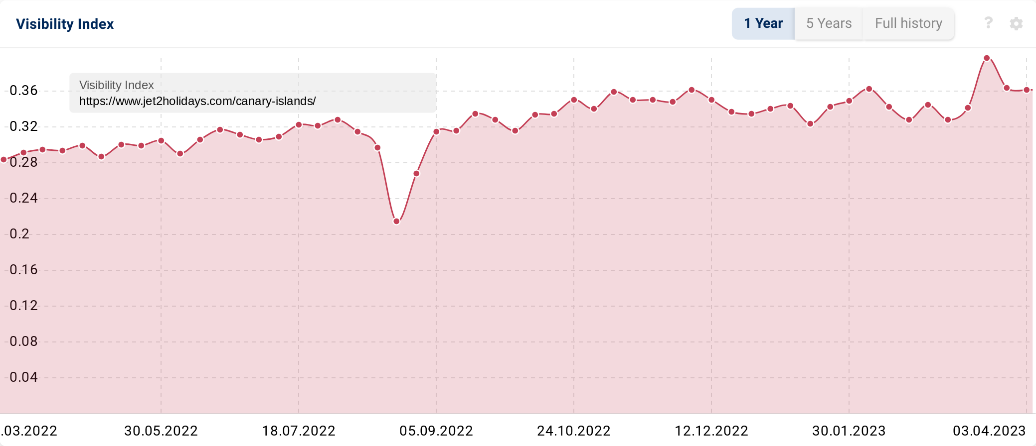 SISTRIX Visibility Index chart for a website directory.