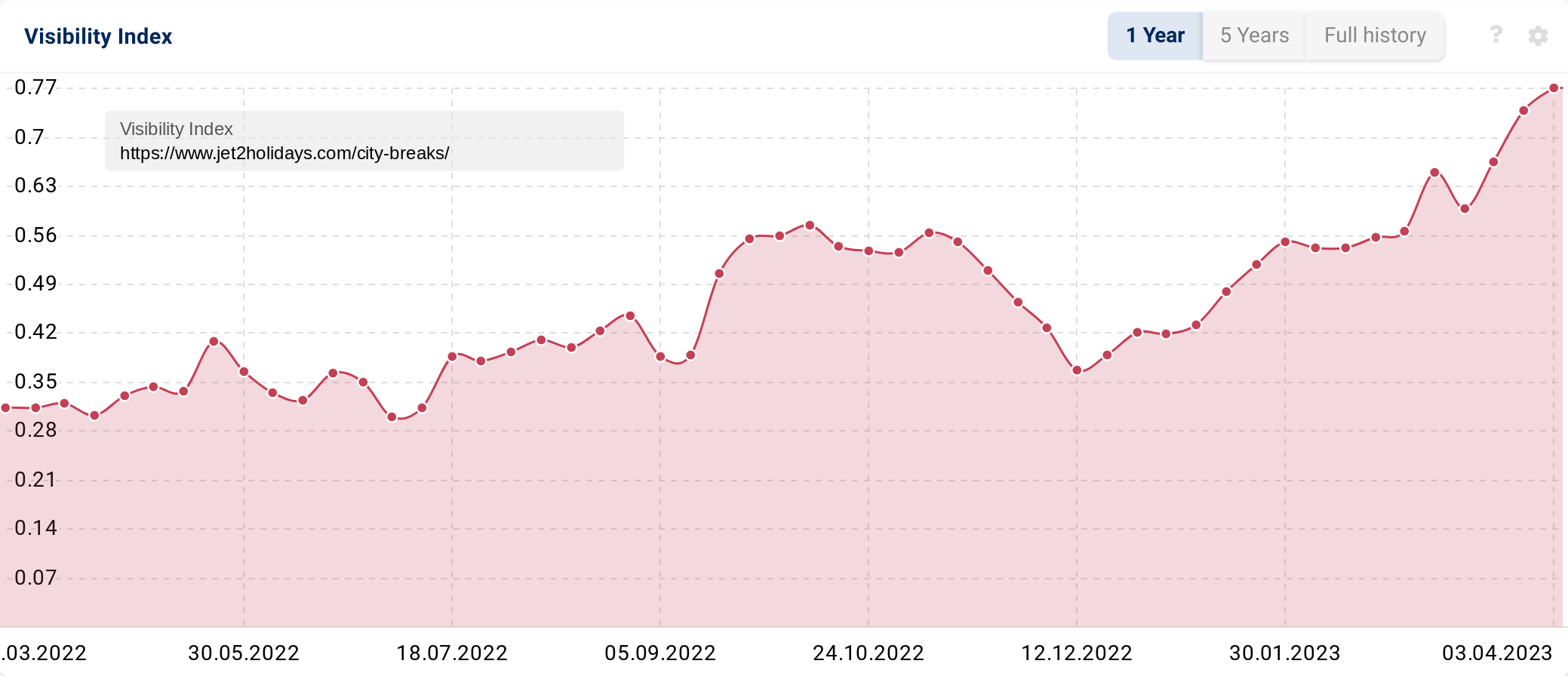 SISTRIX Visibility Index chart for a website directory.