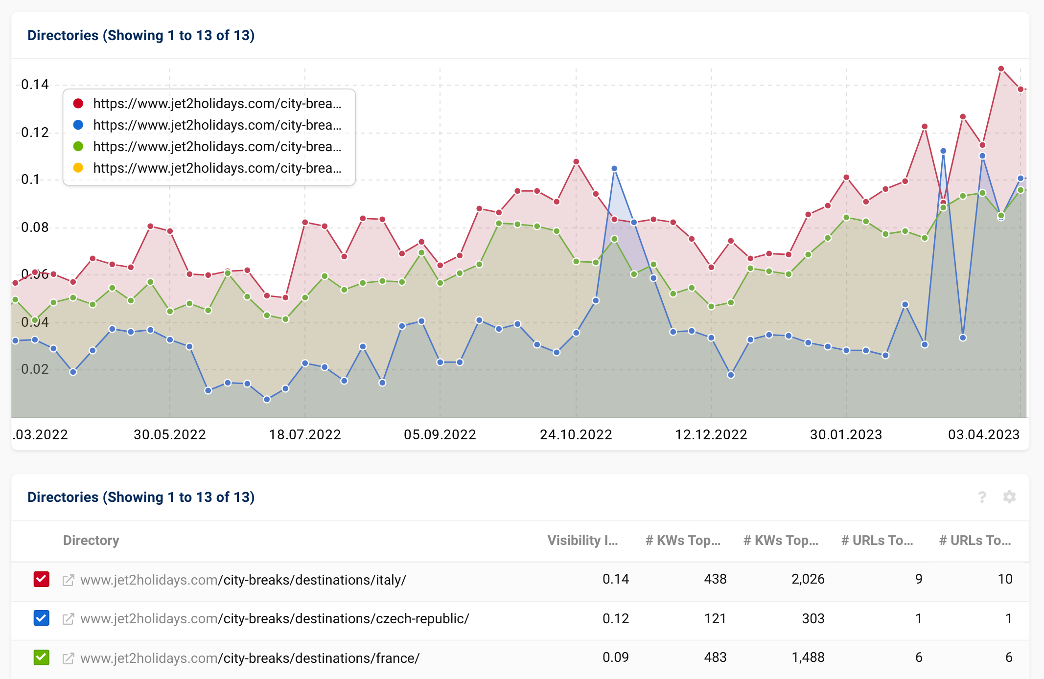 SISTRIX Visibility Index chart for a website directories