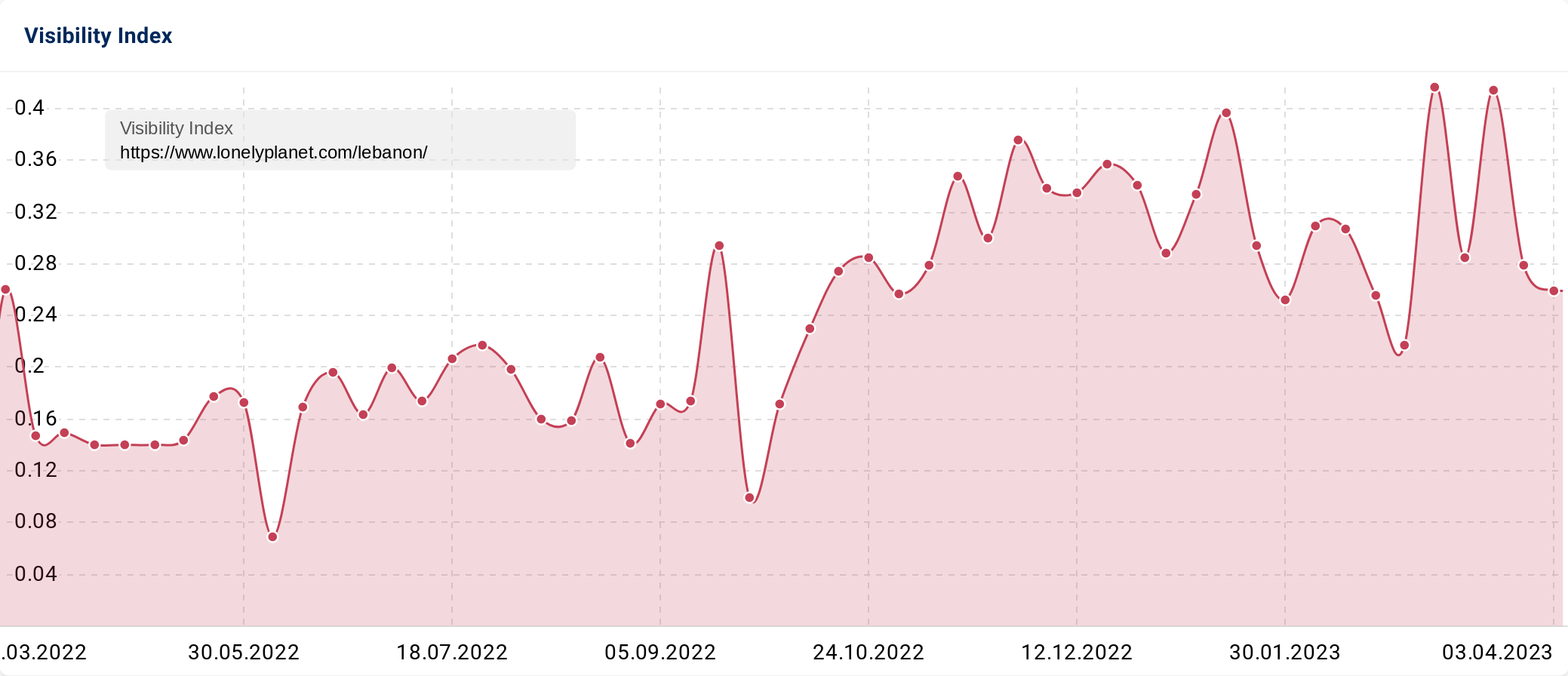 SISTRIX Visibility Index chart for a website directory.