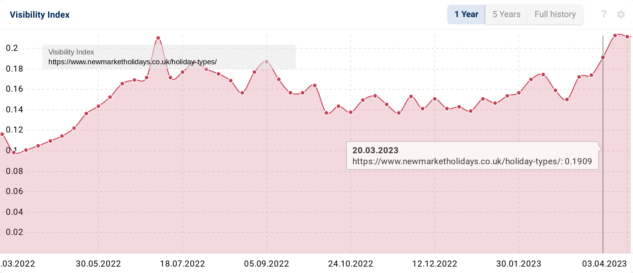 SISTRIX Visibility Index chart for a website directory.