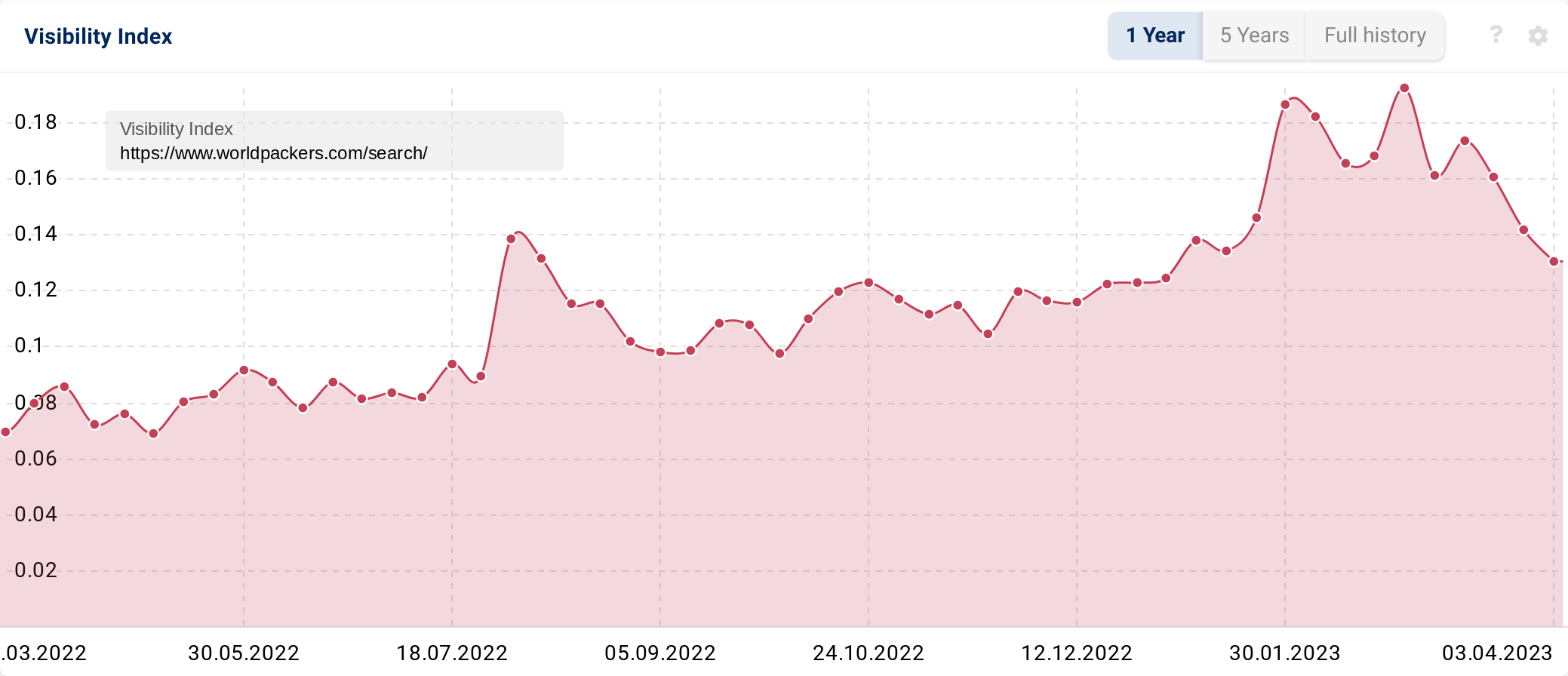 SISTRIX visibility index graphic.