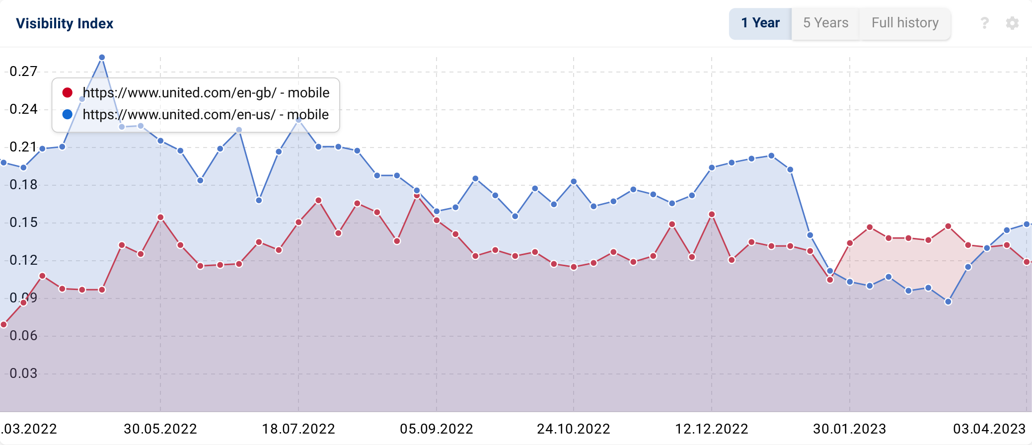 SISTRIX Visibility Index chart for a website directory.