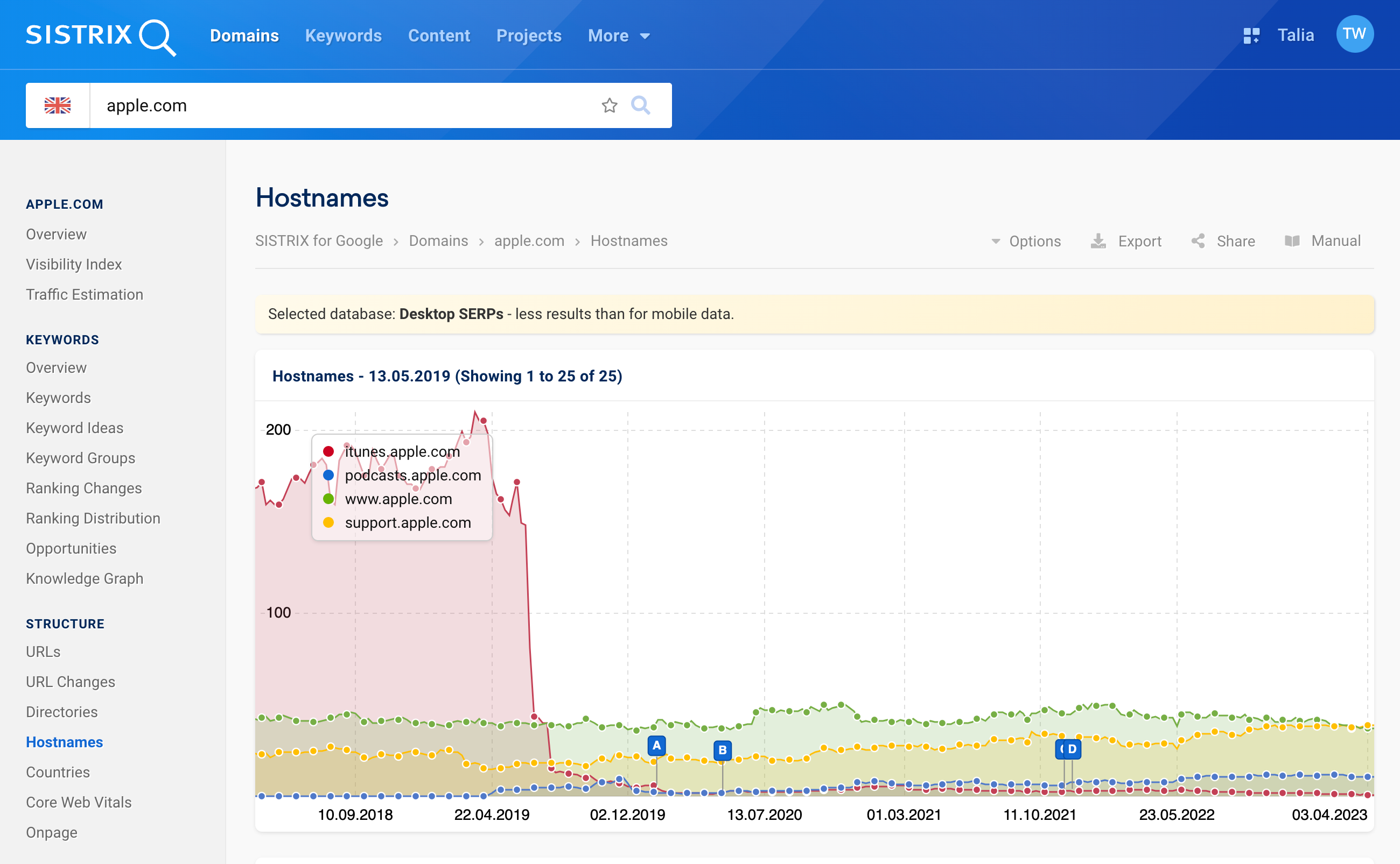 The visibility history of the hosts of the apple.com domain shows that the host itunes was by far the strongest host on May 13th, 2019. Shortly afterwards, however, it collapsed to almost 0.