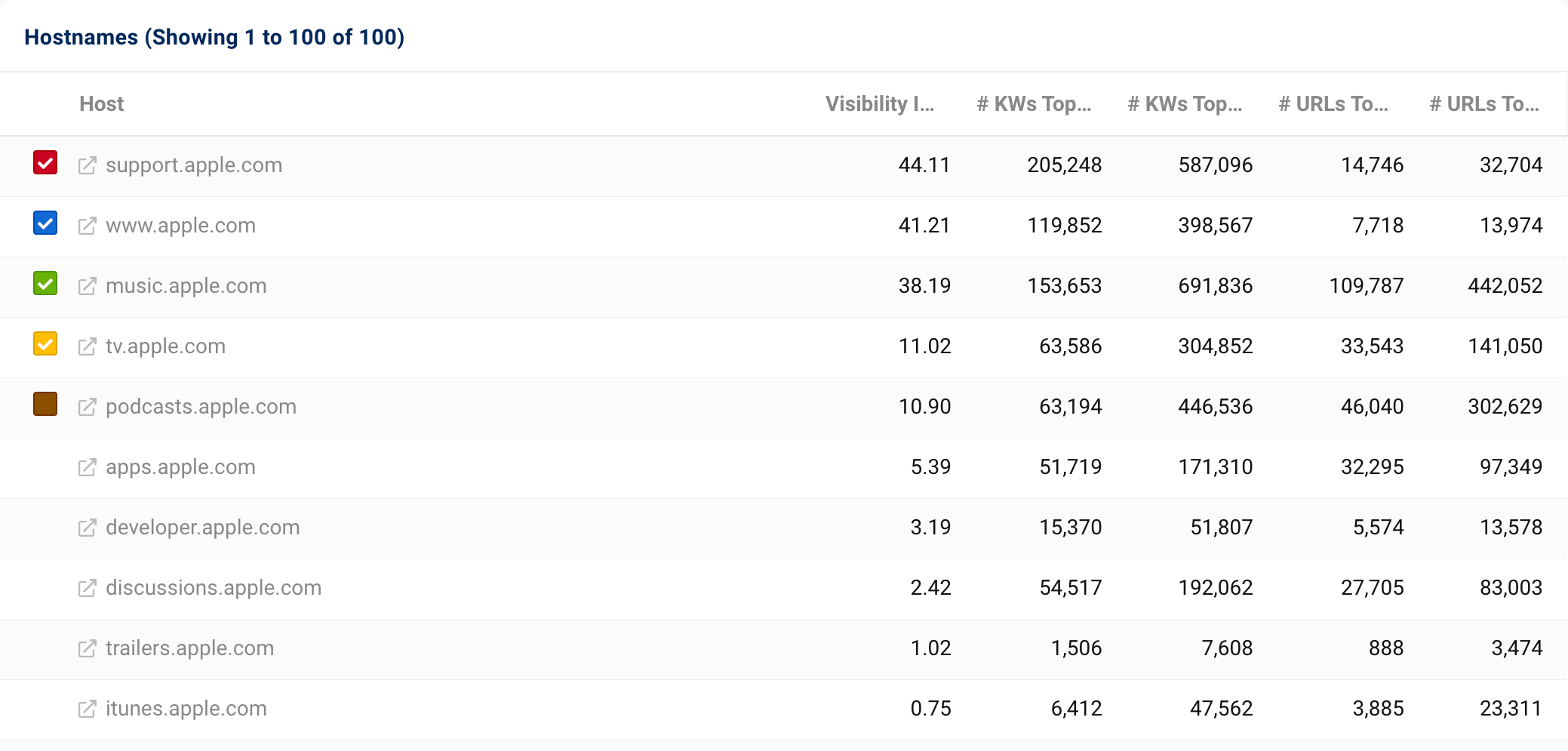 The table with the strongest hostnames of the domain apple.com. The strongest five are support., www., music., tv. and podcasts.