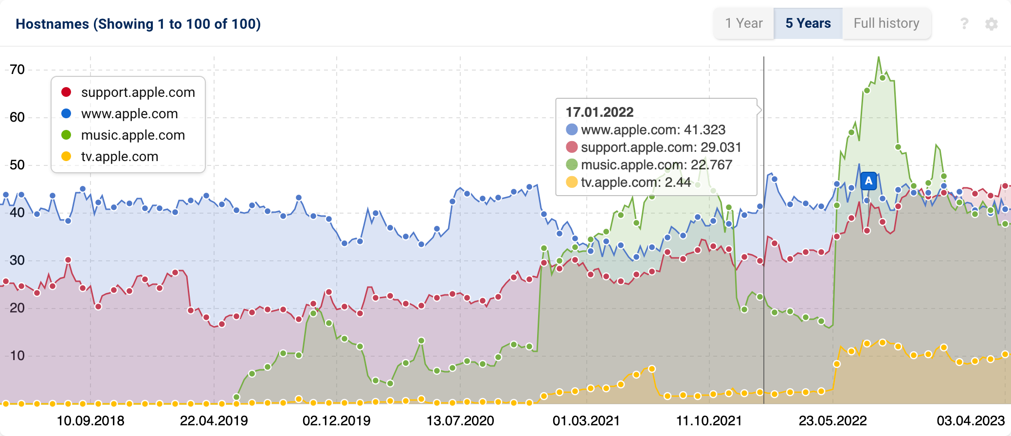 The visibility histories of the four strongest hosts of the domain apple.com. The strongest hosts currently are support. and www., followed by music. and tv.