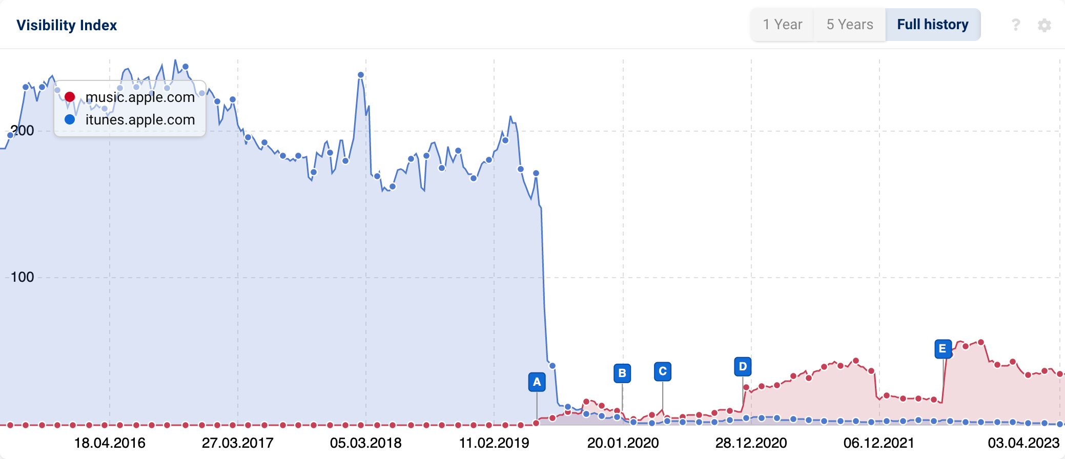 The hostname history for desktop data for the hosts music and itunes on apple.com. Since 2015, the itunes host has continously lost visibility. At the beginning of 2020, there was a switch from itunes to music and initially, there was a visible loss but since then, the music host has been slowly gaining visibility.