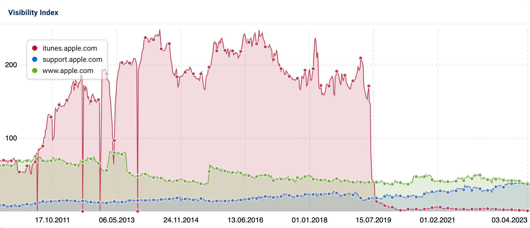 Hostname history for desktop data as of the data point May 13, 2019. The itunes.apple.com host has the most visibility and disappears abruptly in early 2020.