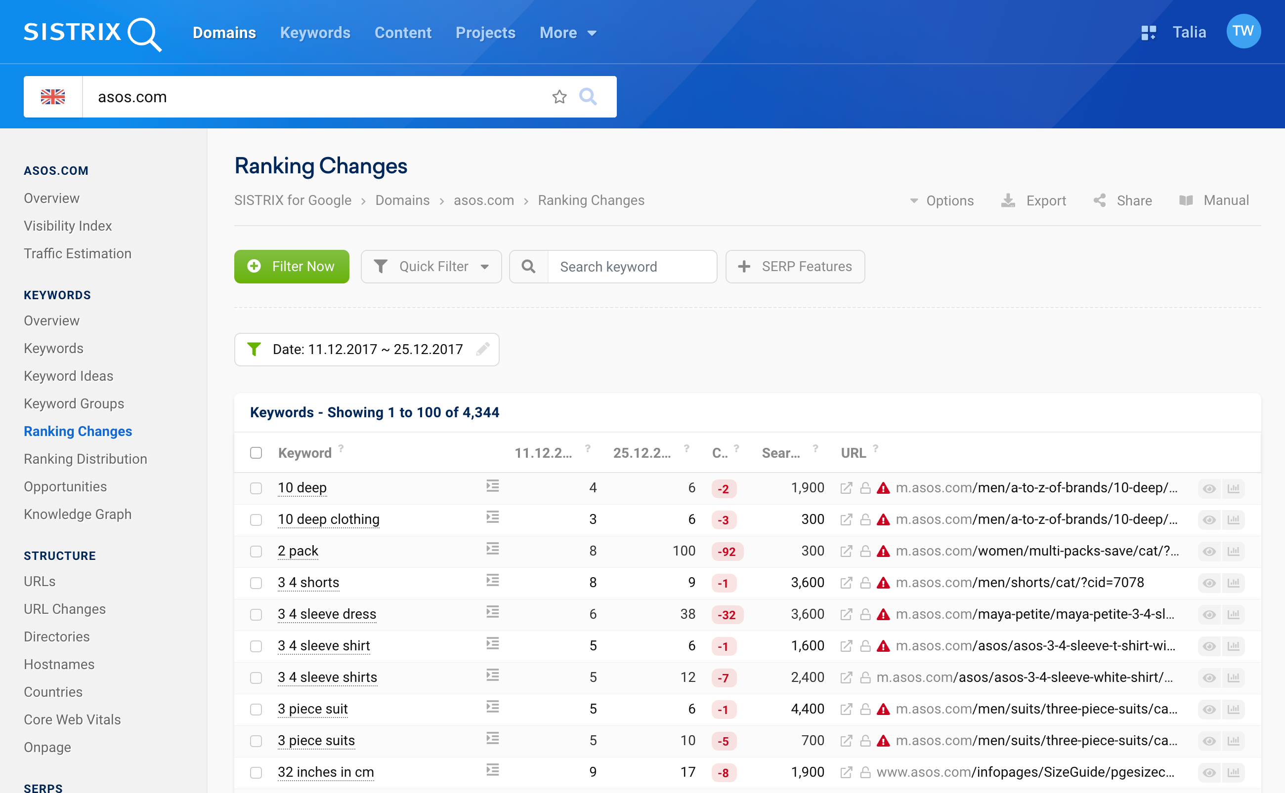 The ranking changes of the domain asos.com. The highest position change of -92 positions is accounted for by the keyword 2 pack, for which the domain ranked on position 8 on Date#1 and on position 100 on Date#2.