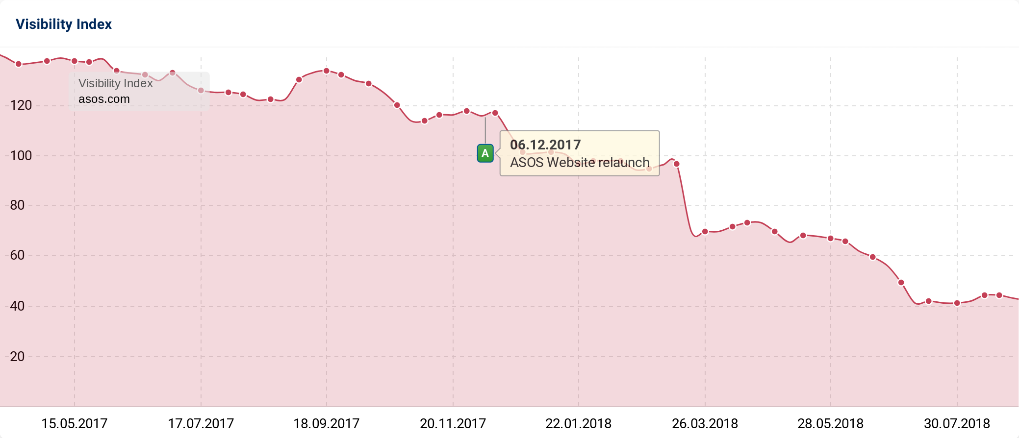 The visibility history of the domain asos.com. At the beginning of December 2017, the domain lost about 15 percent of its visibility.