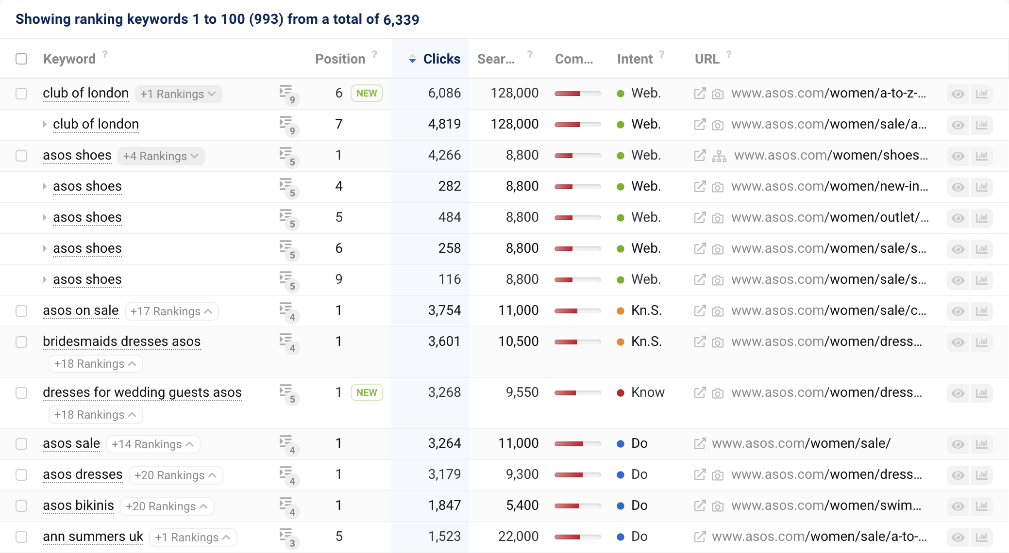 The keyword table of the directory /women/ of the domain asos.com. The cannibalisation filter is activated and next to each keywords is the number of other URLs found that also rank for this keyword.