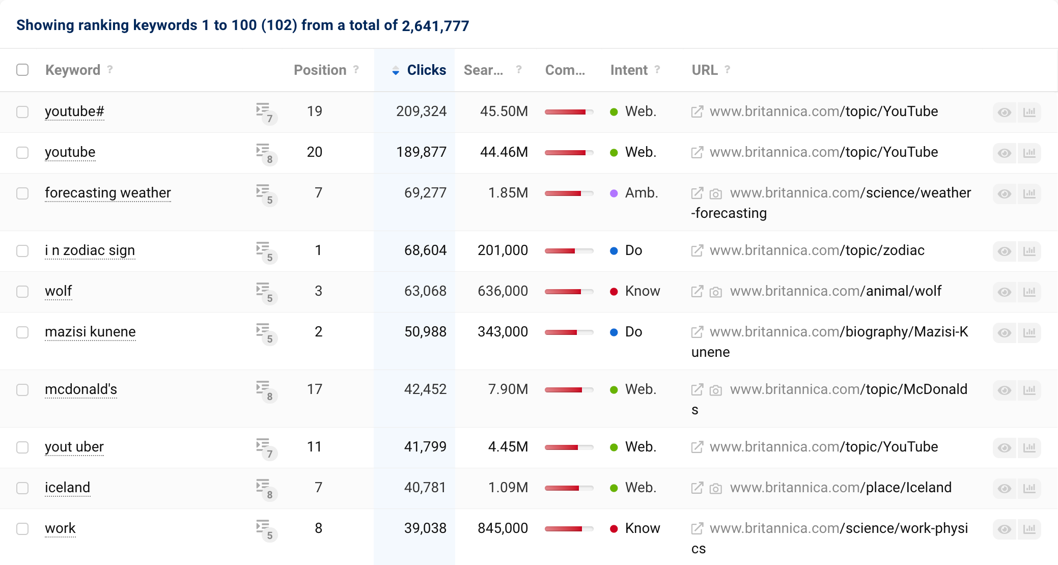 The keyword table in SISTRIX for the domain britannica.com. 2,641,777 keywords were found.