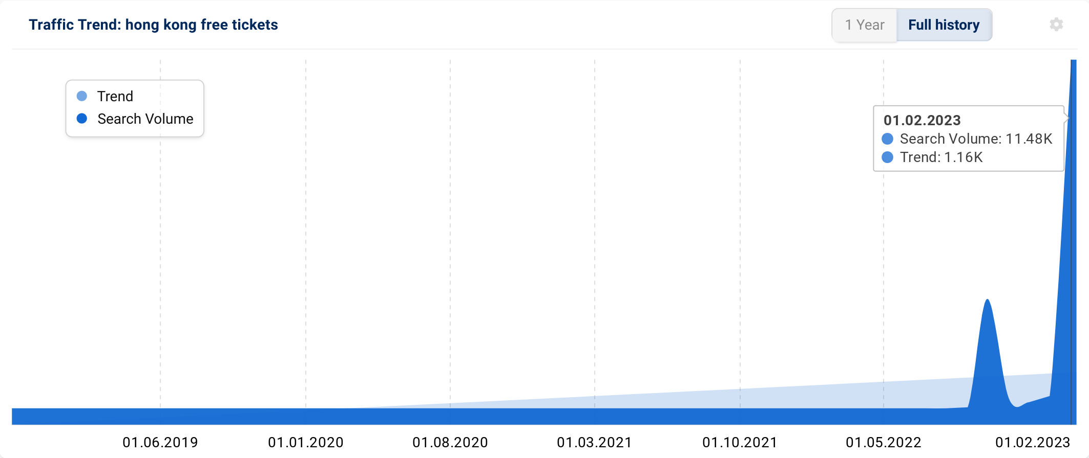 a trend graphics showing the search term "hong kong free tickets".