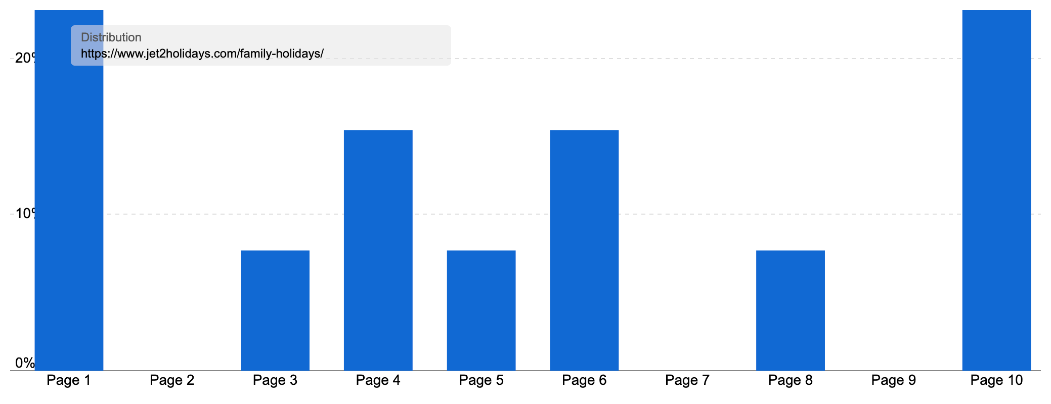 SISTRIX ranking distributions