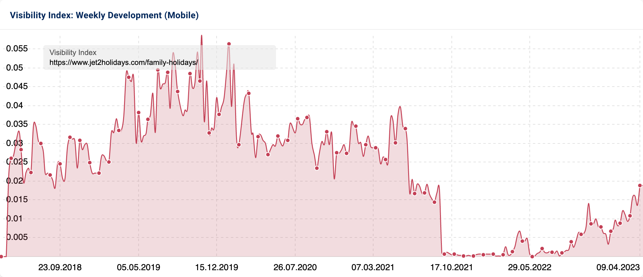 SISTRIX visibility index graphic