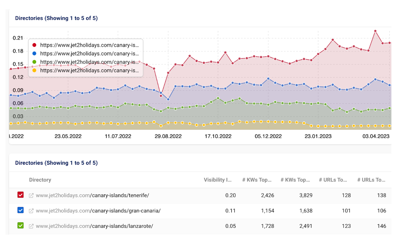 SISTRIX Visibility Index chart for a website directories