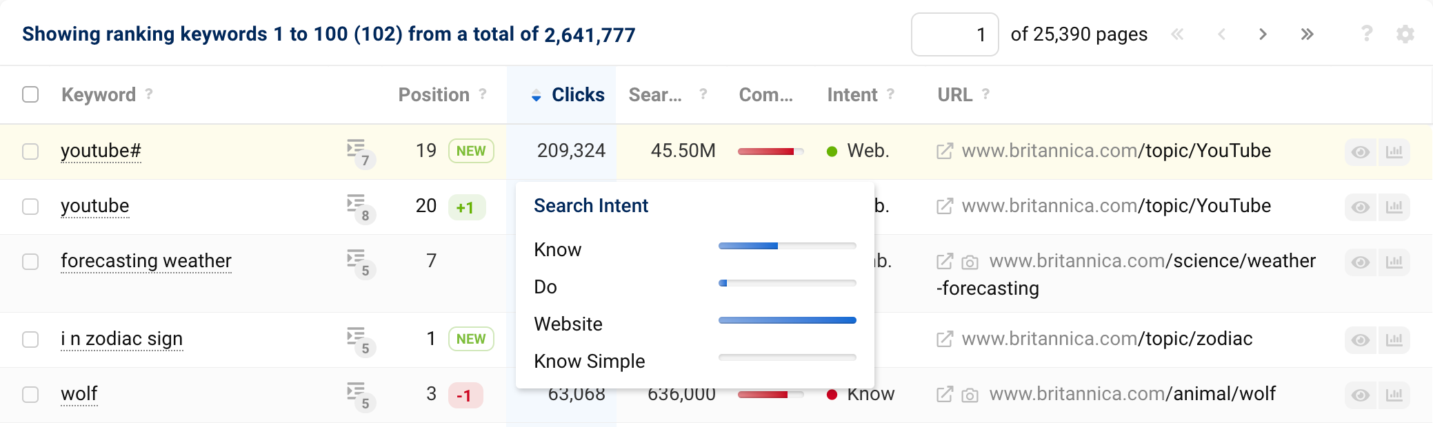 The keyword overview in SISTRIX of the domain britannica.com. By hovering the mouse over the respective search intent, you can see the detailed distribution of the different search intents behind the keyword.
